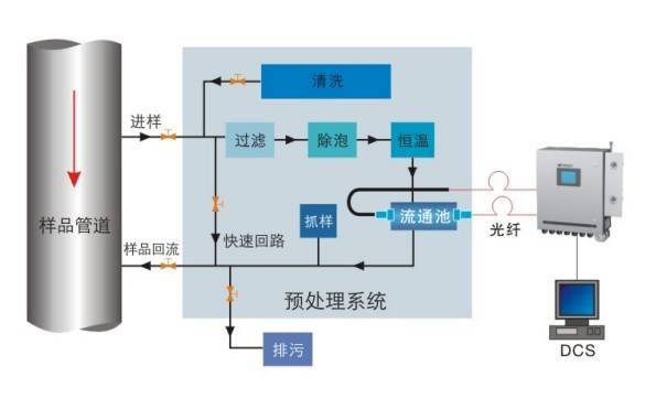 近红外在线检测